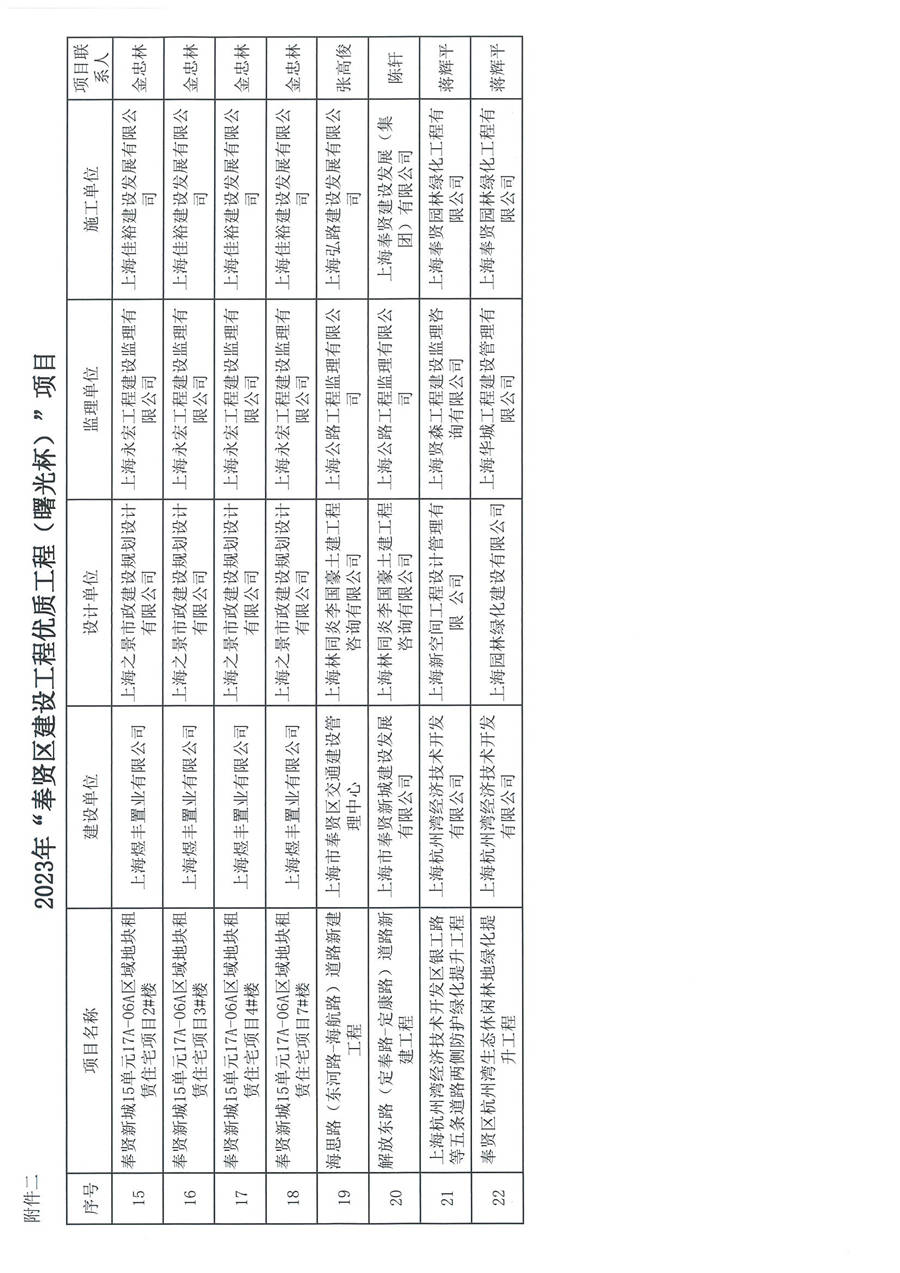 滬奉建聯(lián)［2024］01號 關于表彰2023年度奉賢區(qū)建設工程優(yōu)質結構、 優(yōu)質工程（曙光杯）項目的通知_頁面_11.jpg