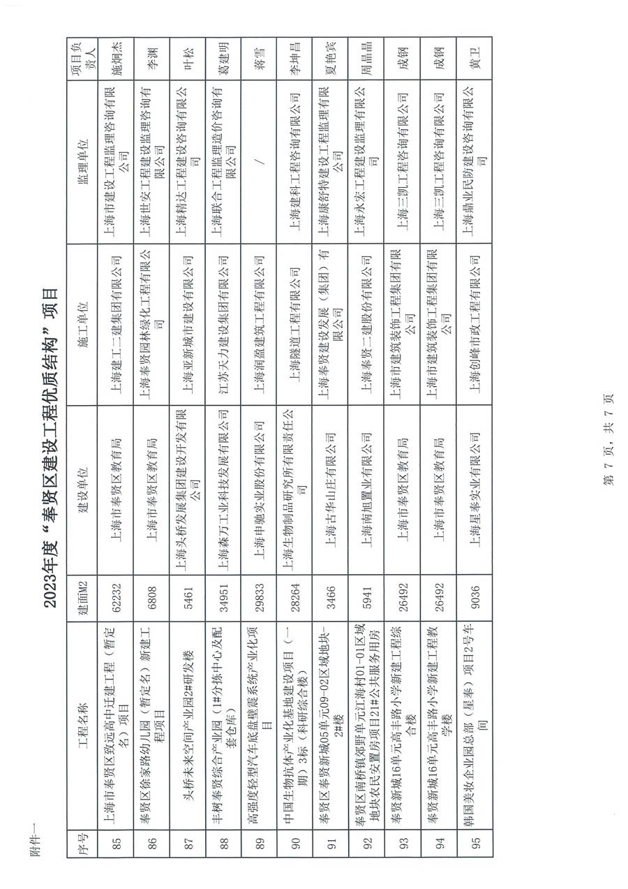 滬奉建聯(lián)［2024］01號 關于表彰2023年度奉賢區(qū)建設工程優(yōu)質結構、 優(yōu)質工程（曙光杯）項目的通知_頁面_09.jpg