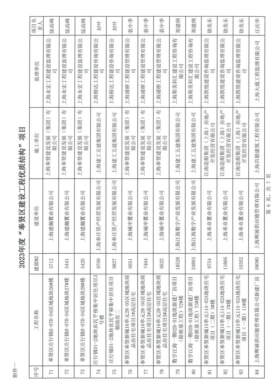 滬奉建聯(lián)［2024］01號 關于表彰2023年度奉賢區(qū)建設工程優(yōu)質結構、 優(yōu)質工程（曙光杯）項目的通知_頁面_08.jpg