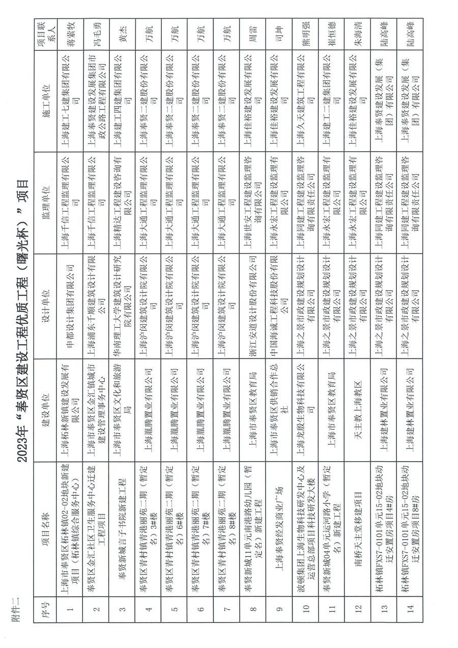 滬奉建聯(lián)［2024］01號 關于表彰2023年度奉賢區(qū)建設工程優(yōu)質結構、 優(yōu)質工程（曙光杯）項目的通知_頁面_10.jpg