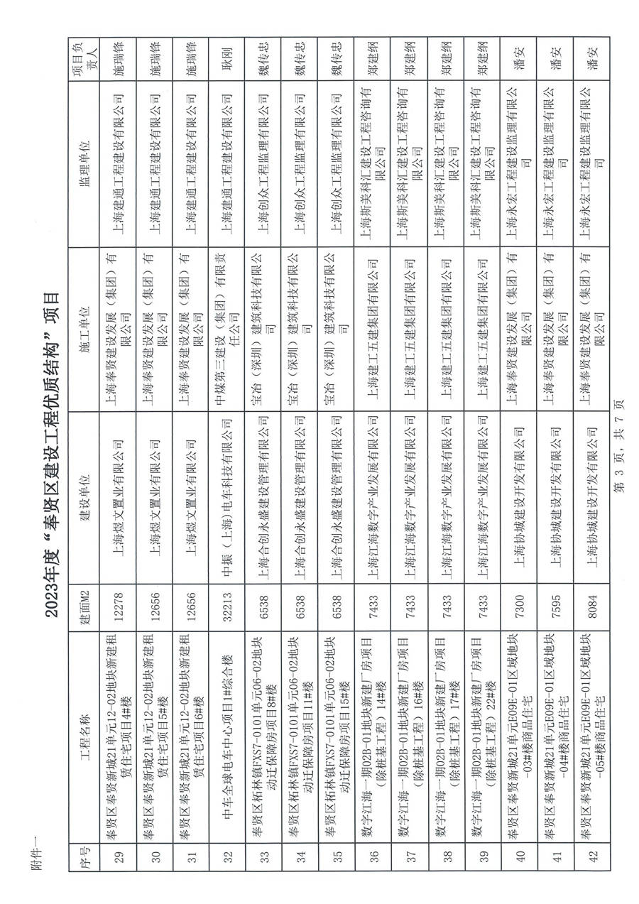 滬奉建聯(lián)［2024］01號 關于表彰2023年度奉賢區(qū)建設工程優(yōu)質結構、 優(yōu)質工程（曙光杯）項目的通知_頁面_05.jpg