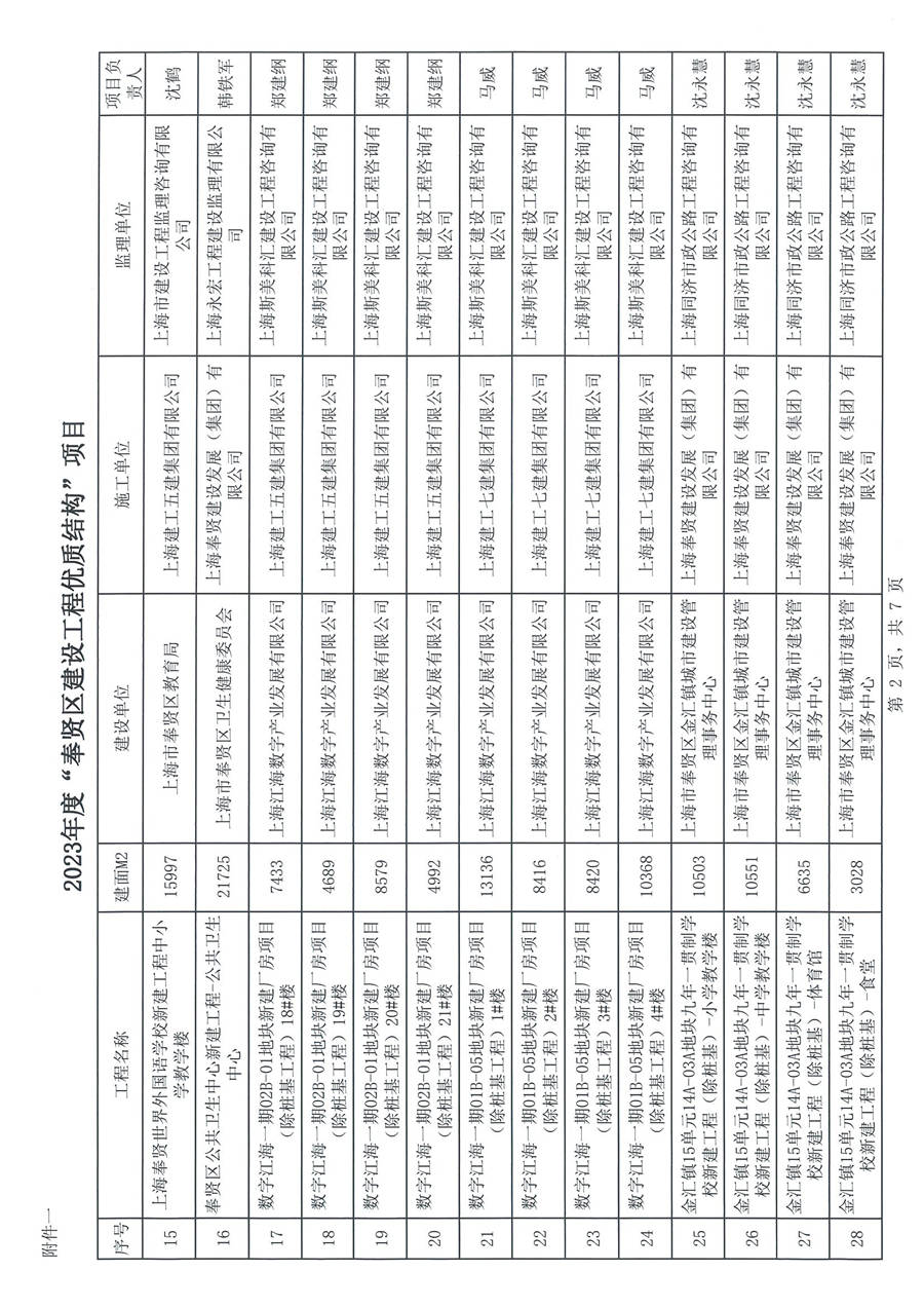滬奉建聯(lián)［2024］01號 關于表彰2023年度奉賢區(qū)建設工程優(yōu)質結構、 優(yōu)質工程（曙光杯）項目的通知_頁面_04.jpg