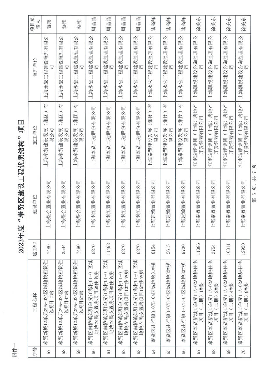 滬奉建聯(lián)［2024］01號 關于表彰2023年度奉賢區(qū)建設工程優(yōu)質結構、 優(yōu)質工程（曙光杯）項目的通知_頁面_07.jpg