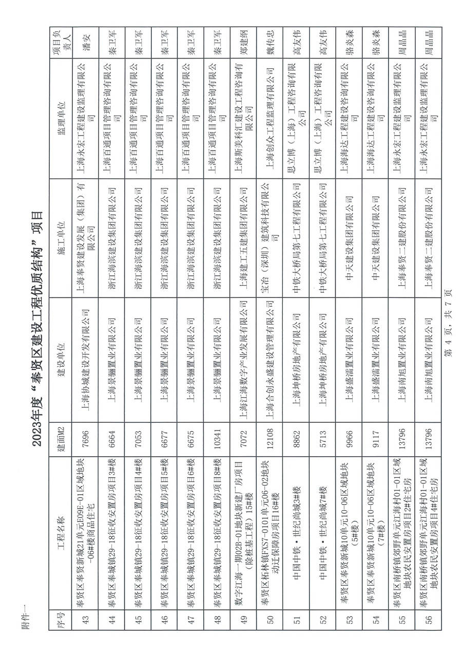 滬奉建聯(lián)［2024］01號 關于表彰2023年度奉賢區(qū)建設工程優(yōu)質結構、 優(yōu)質工程（曙光杯）項目的通知_頁面_06.jpg