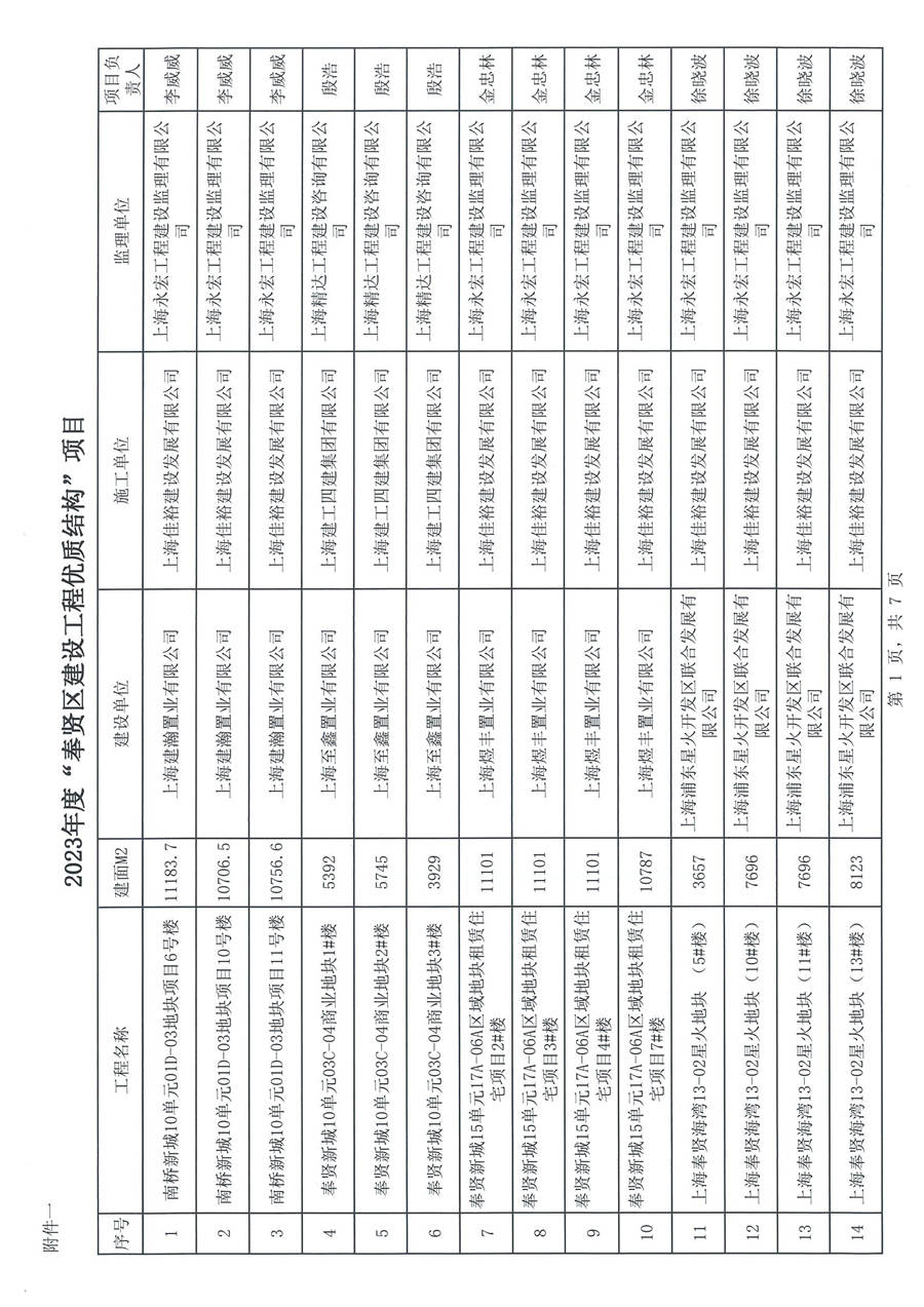 滬奉建聯(lián)［2024］01號 關于表彰2023年度奉賢區(qū)建設工程優(yōu)質結構、 優(yōu)質工程（曙光杯）項目的通知_頁面_03.jpg